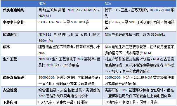 中國NCA體系鋰電池發展現狀及趨勢